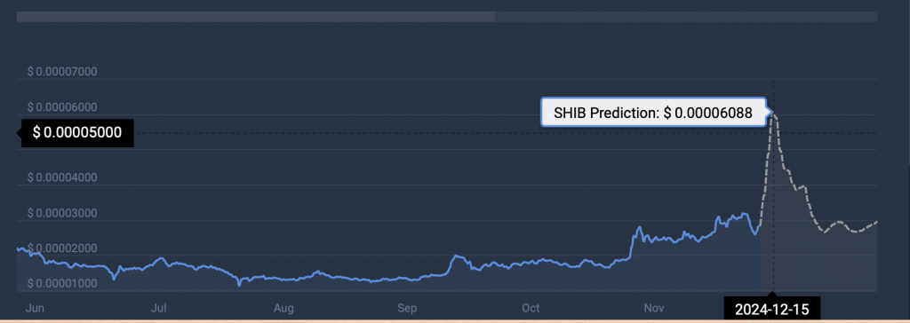 Shiba Inu price prediction CoinCodex